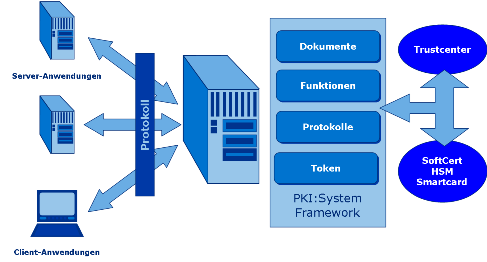 Abbildung: PKI:System Server für Digitale Signatur und Verschlüsselung: Schema