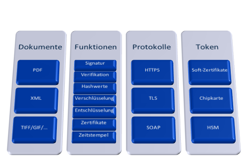 Abbildung: Plug-Ins für PKI:System